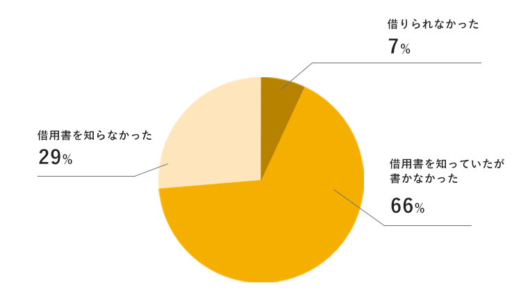 友達からお金を借りるときに借用書を書いたか