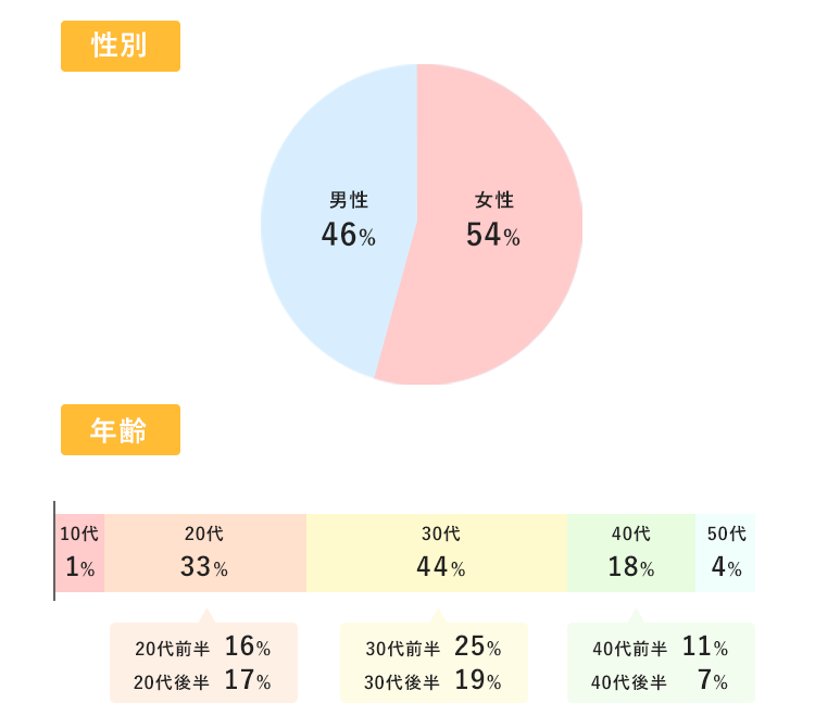 アンケートへ参加いただいた方の内訳