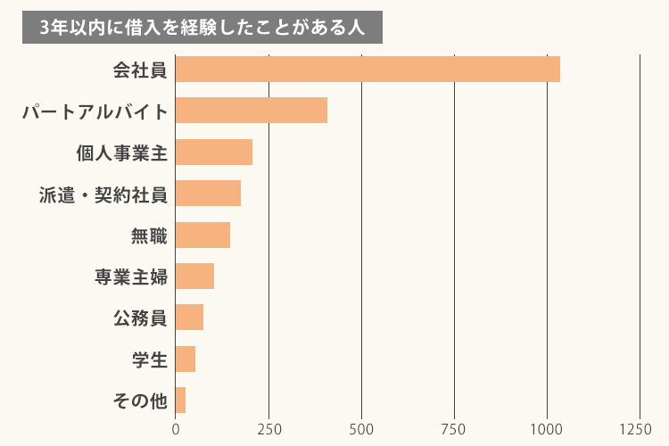3年以内に借入したことがある人の割合グラフ