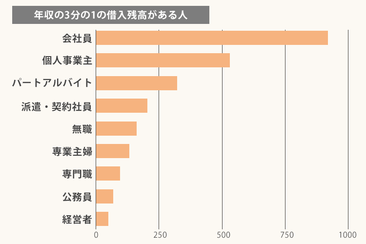 年収の3分の1の借入残高がある人の割合グラフ