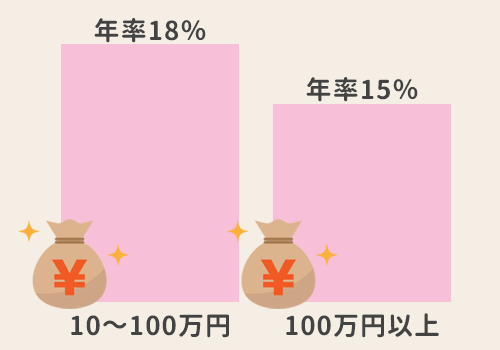 消費者金融の上限金利を説明した図