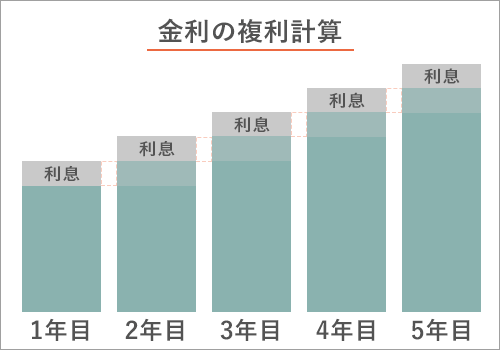 複利計算を説明した図