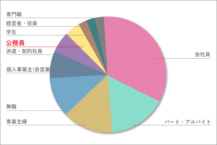 消費者金融の利用者属性のグラフ