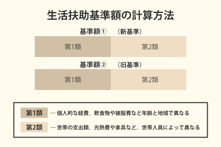 生活扶助の計算式を説明する画像