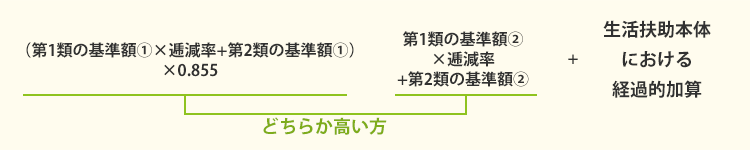 生活扶助の計算式を説明する画像