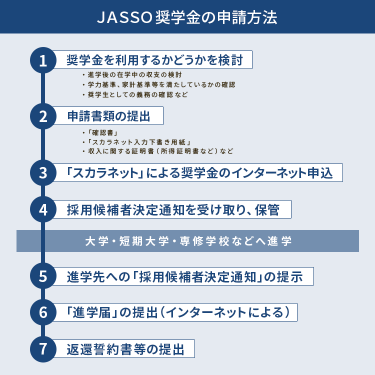 奨学金を借りる流れを解説する画像