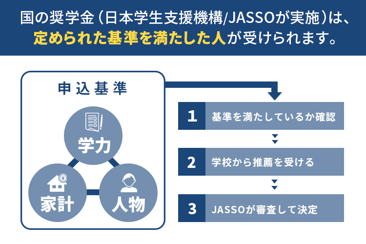 奨学金の申込条件を説明する画像