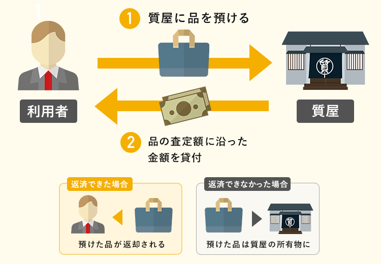 質屋の仕組