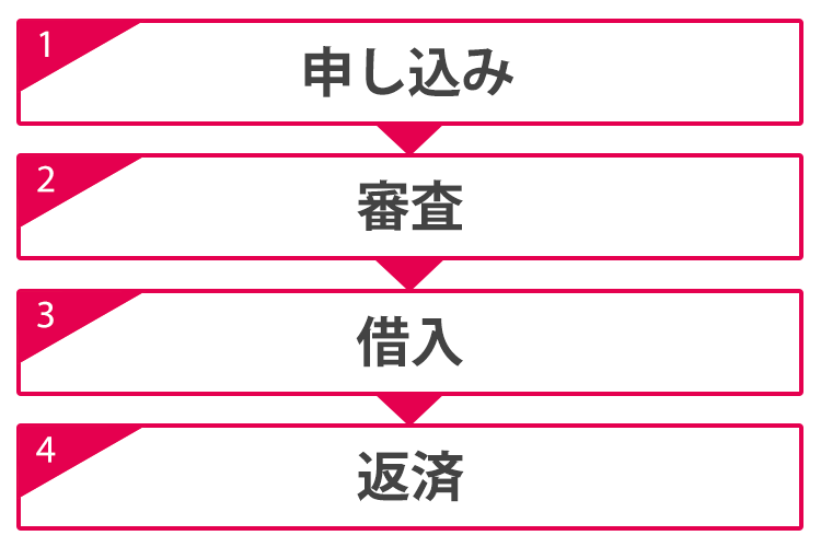 消費者金融でお金を借りるフロー図