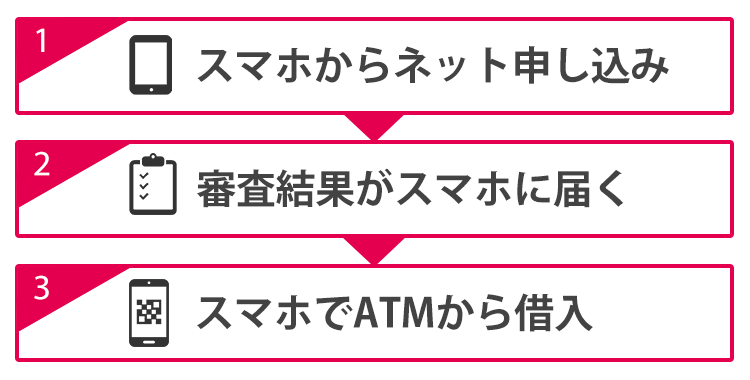 Web完結でお金を借りるフロー図