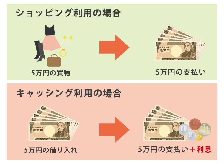 ショッピング利用とキャッシング利用で1回払いを利用した際の利息の差を説明した画像