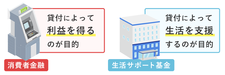 生活サポート基金の仕組みを解説するイラスト