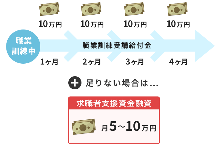 求職者支援資金融資を説明する画像