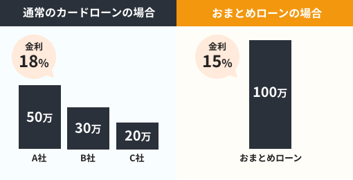 おまとめローンと金利の関係