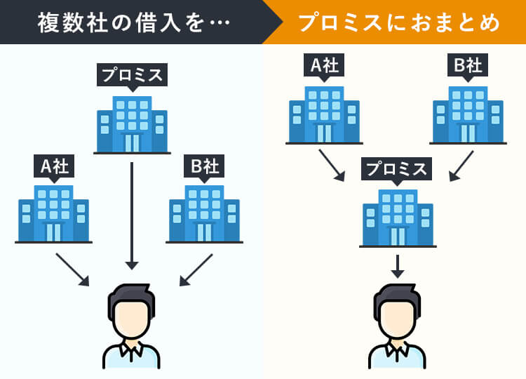プロミス おまとめローンとは
