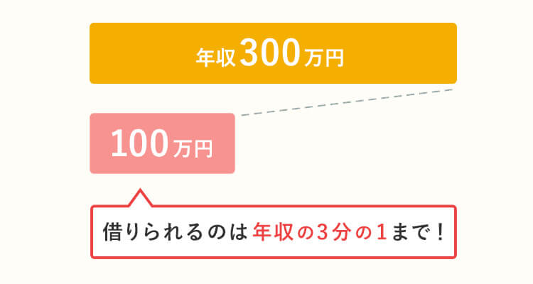 借りられるのは年収の3分の1まで