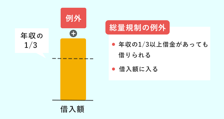 総量規制の例外